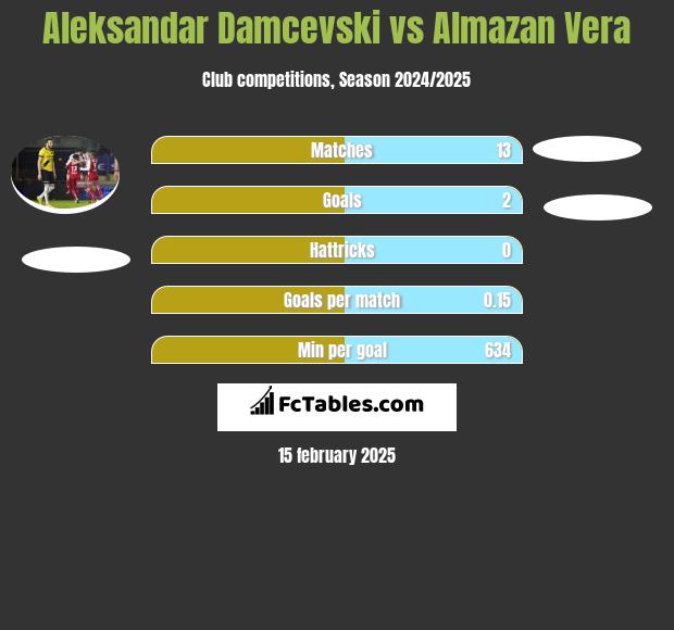 Aleksandar Damcevski vs Almazan Vera h2h player stats