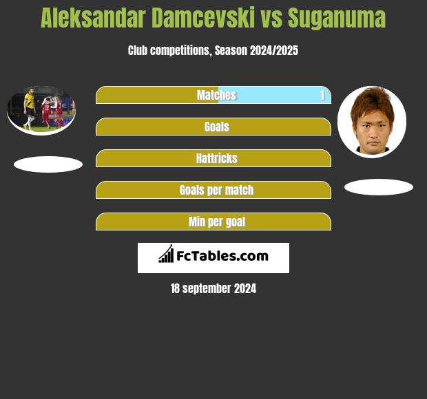 Aleksandar Damcevski vs Suganuma h2h player stats