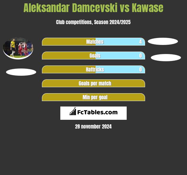 Aleksandar Damcevski vs Kawase h2h player stats