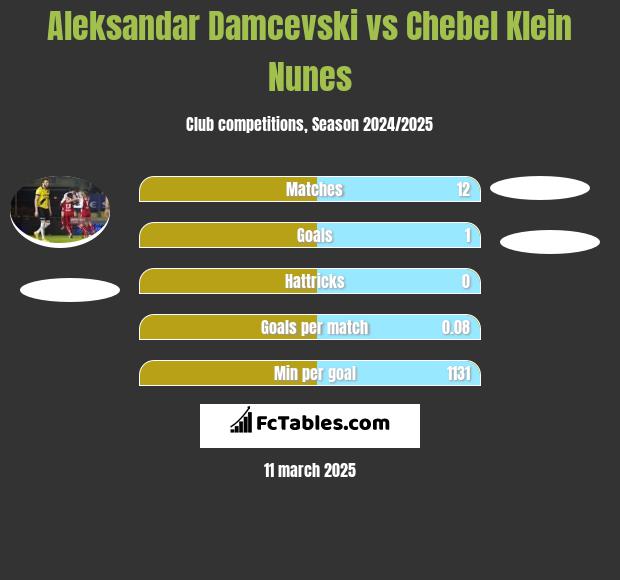 Aleksandar Damcevski vs Chebel Klein Nunes h2h player stats