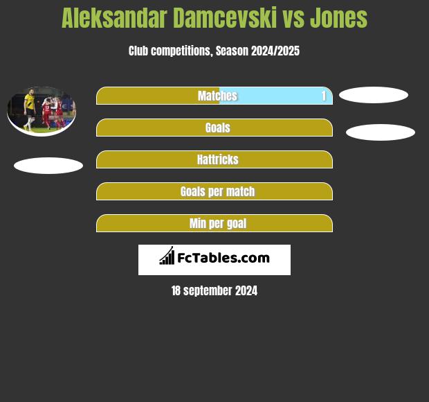 Aleksandar Damcevski vs Jones h2h player stats