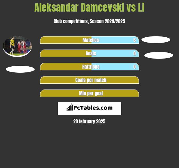 Aleksandar Damcevski vs Li h2h player stats