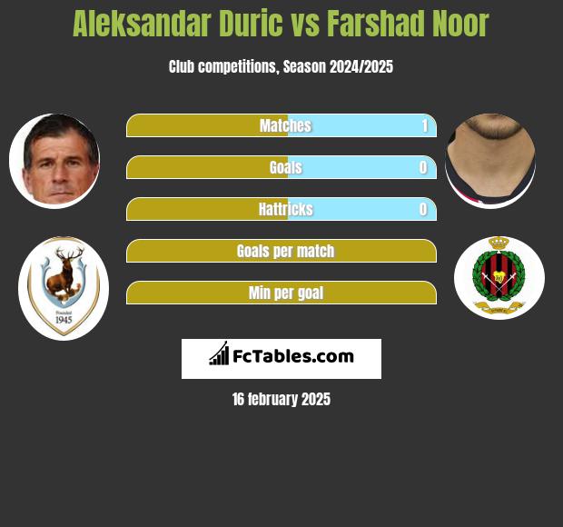 Aleksandar Duric vs Farshad Noor h2h player stats