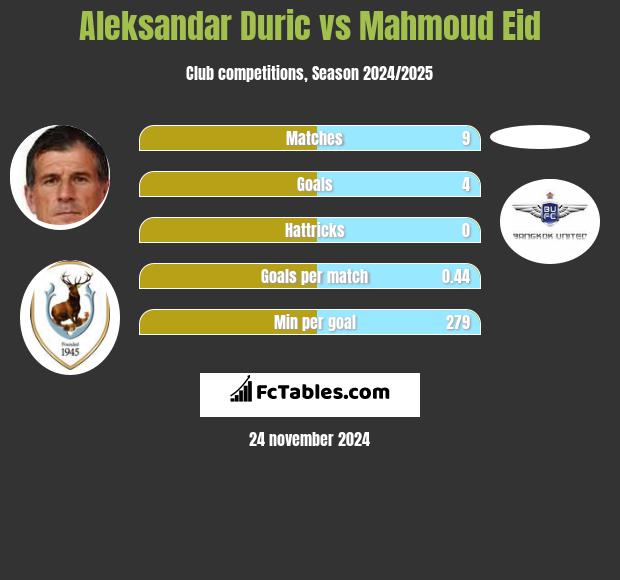 Aleksandar Duric vs Mahmoud Eid h2h player stats