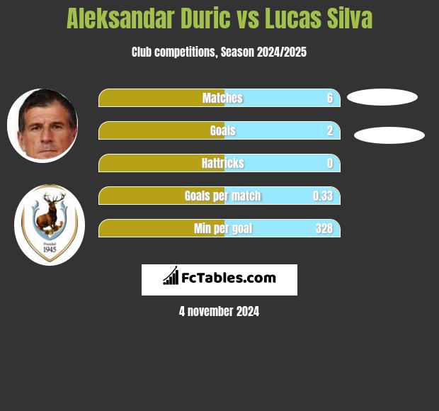 Aleksandar Duric vs Lucas Silva h2h player stats