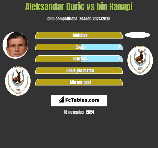 Aleksandar Duric vs bin Hanapi h2h player stats