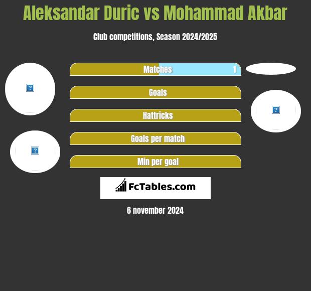 Aleksandar Duric vs Mohammad Akbar h2h player stats