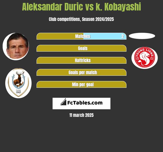 Aleksandar Duric vs k. Kobayashi h2h player stats