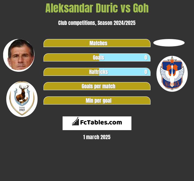 Aleksandar Duric vs Goh h2h player stats