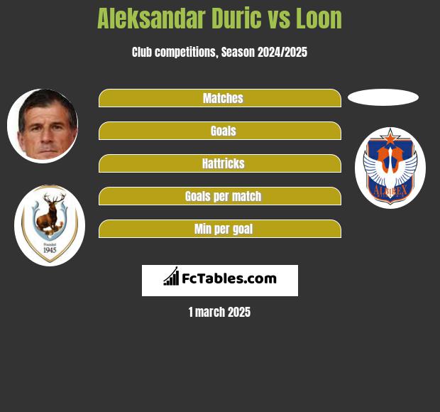 Aleksandar Duric vs Loon h2h player stats