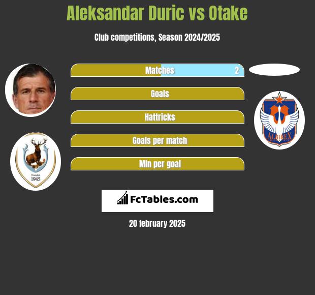 Aleksandar Duric vs Otake h2h player stats