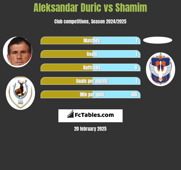 Aleksandar Duric vs Shamim h2h player stats