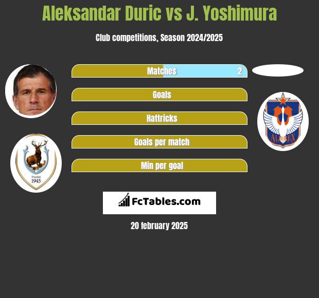 Aleksandar Duric vs J. Yoshimura h2h player stats