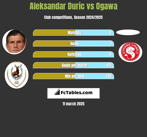 Aleksandar Duric vs Ogawa h2h player stats