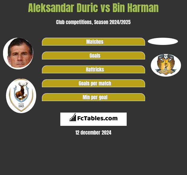 Aleksandar Duric vs Bin Harman h2h player stats