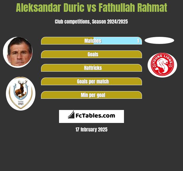 Aleksandar Duric vs Fathullah Rahmat h2h player stats