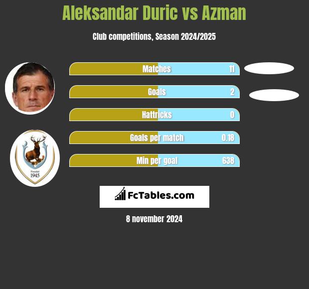 Aleksandar Duric vs Azman h2h player stats