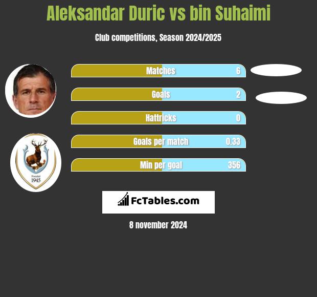 Aleksandar Duric vs bin Suhaimi h2h player stats