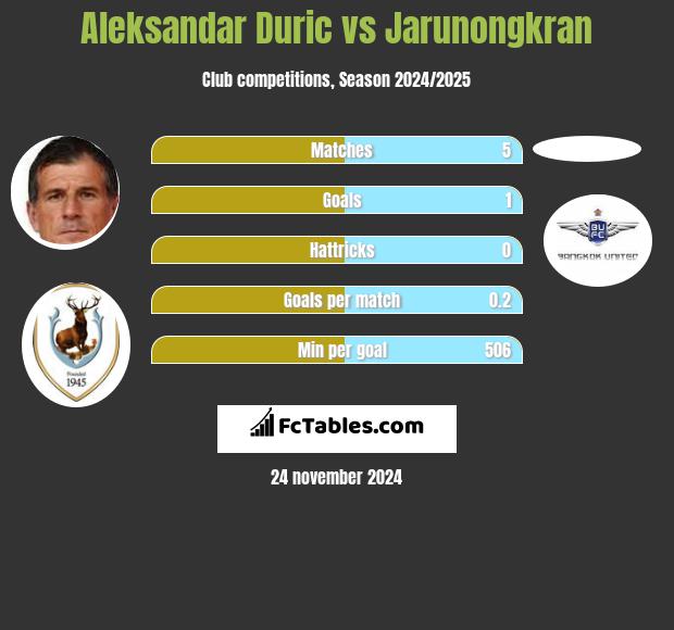 Aleksandar Duric vs Jarunongkran h2h player stats