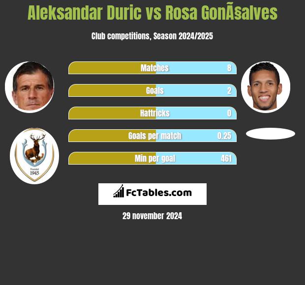 Aleksandar Duric vs Rosa GonÃ§alves h2h player stats