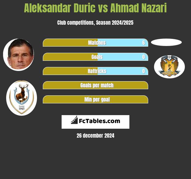 Aleksandar Duric vs Ahmad Nazari h2h player stats