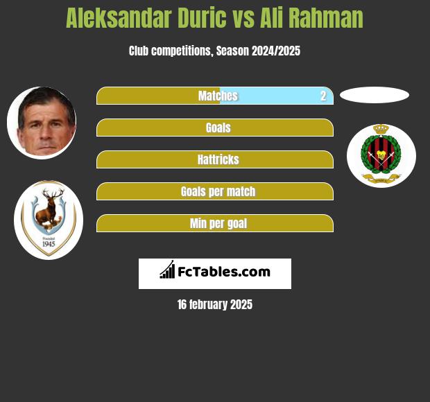 Aleksandar Duric vs Ali Rahman h2h player stats