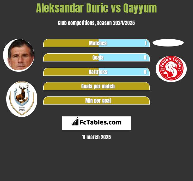 Aleksandar Duric vs Qayyum h2h player stats