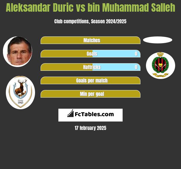 Aleksandar Duric vs bin Muhammad Salleh h2h player stats