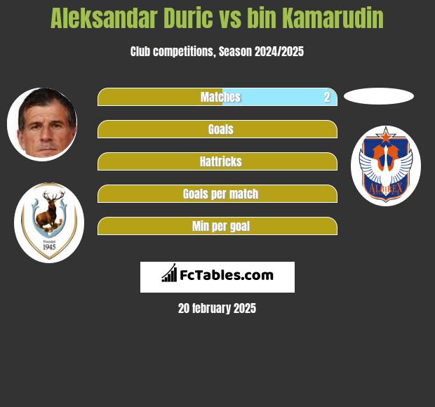 Aleksandar Duric vs bin Kamarudin h2h player stats