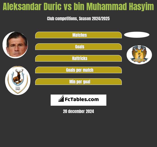 Aleksandar Duric vs bin Muhammad Hasyim h2h player stats