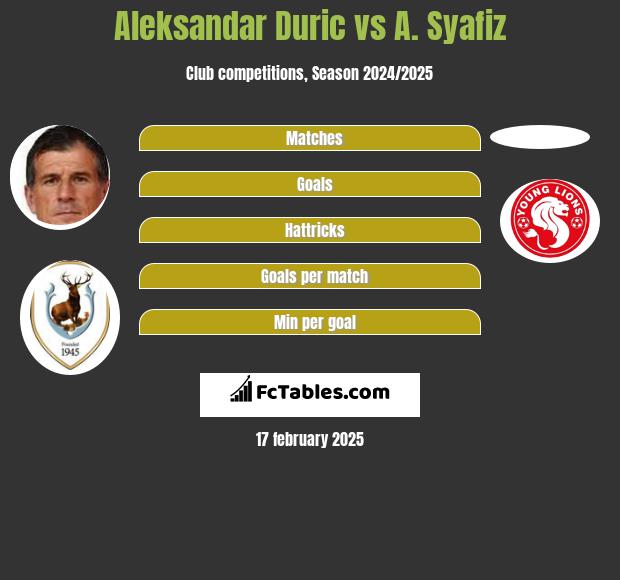 Aleksandar Duric vs A. Syafiz h2h player stats