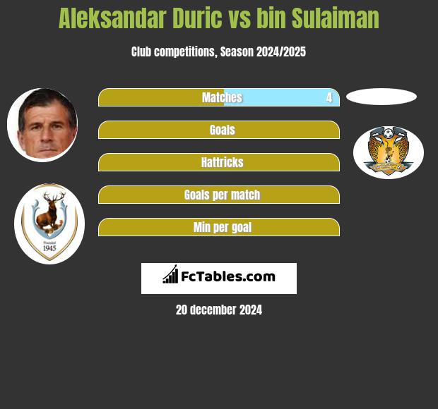 Aleksandar Duric vs bin Sulaiman h2h player stats