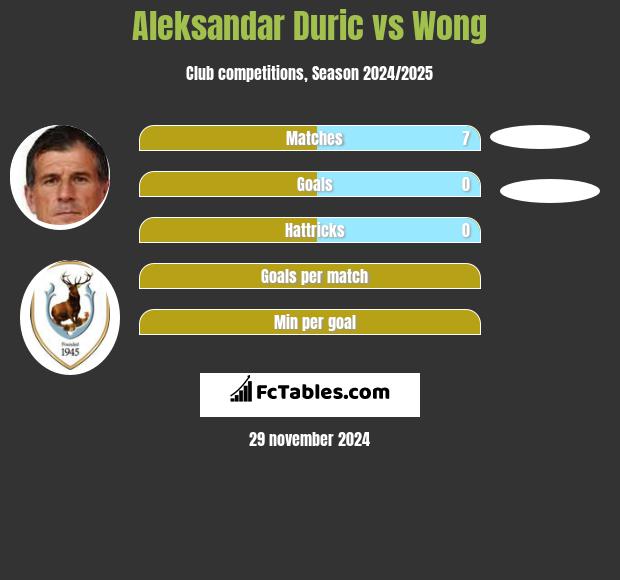 Aleksandar Duric vs Wong h2h player stats