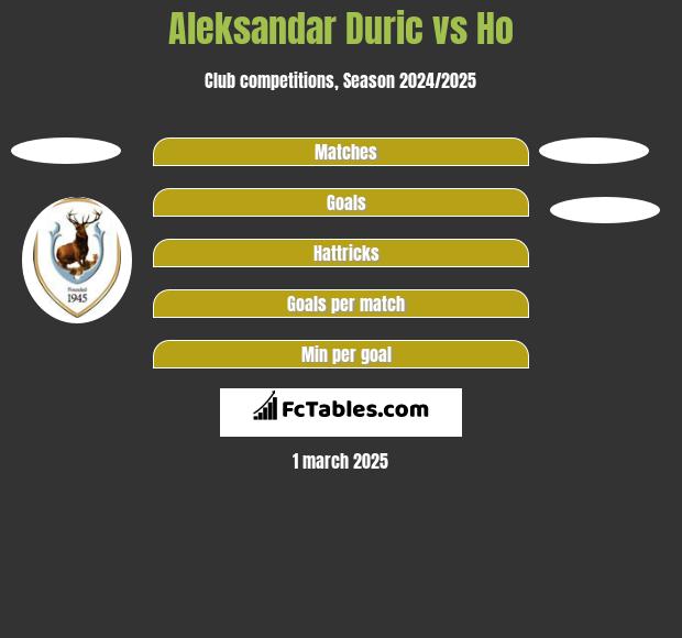 Aleksandar Duric vs Ho h2h player stats