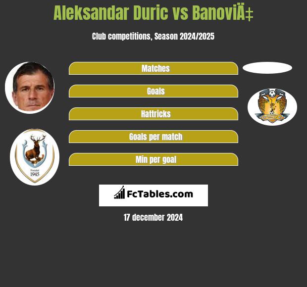 Aleksandar Duric vs BanoviÄ‡ h2h player stats