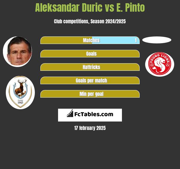 Aleksandar Duric vs E. Pinto h2h player stats