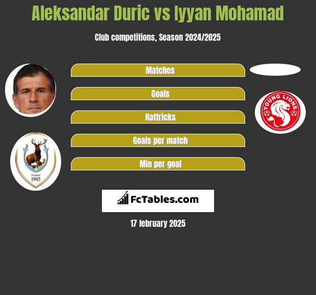 Aleksandar Duric vs Iyyan Mohamad h2h player stats