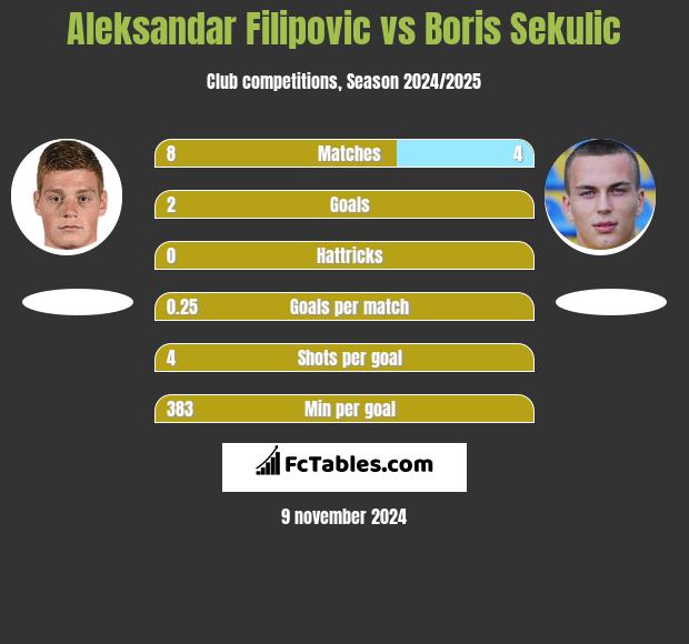 Aleksandar Filipovic vs Boris Sekulic h2h player stats