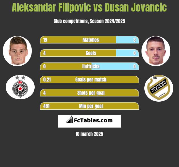 Aleksandar Filipovic vs Dusan Jovancic h2h player stats