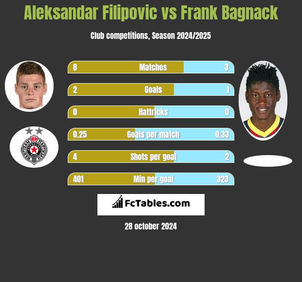 Aleksandar Filipovic vs Frank Bagnack h2h player stats