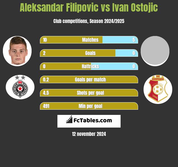 Aleksandar Filipovic vs Ivan Ostojic h2h player stats