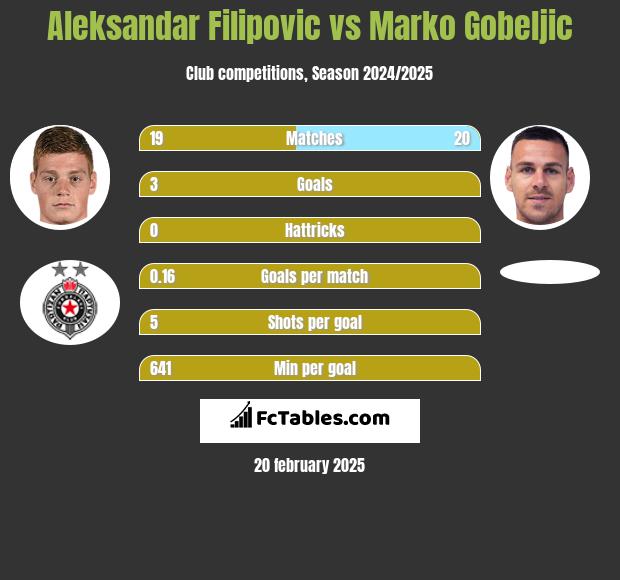 Aleksandar Filipovic vs Marko Gobeljic h2h player stats