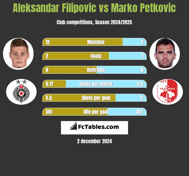 Aleksandar Filipovic vs Marko Petkovic h2h player stats