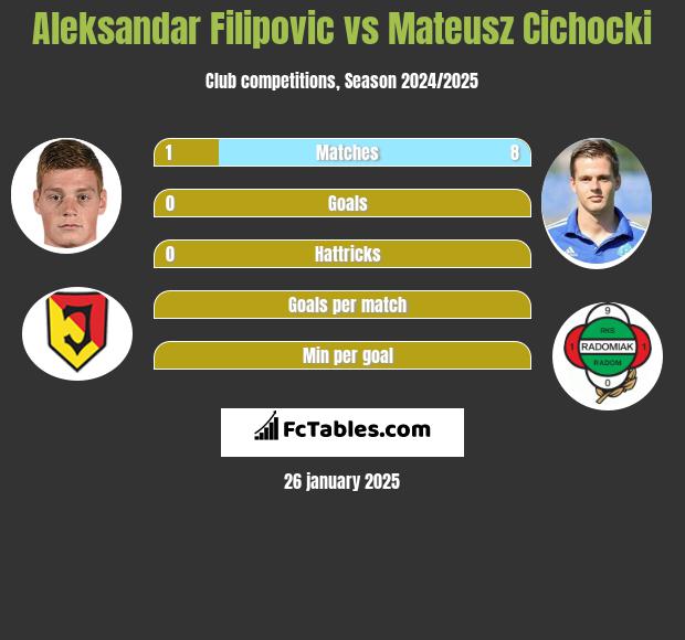 Aleksandar Filipovic vs Mateusz Cichocki h2h player stats