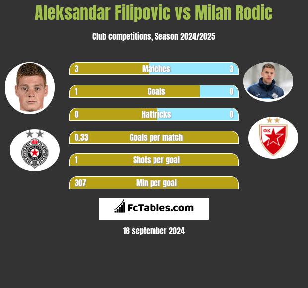 Aleksandar Filipovic vs Milan Rodić h2h player stats