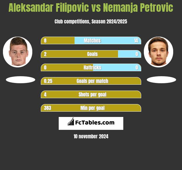 Aleksandar Filipovic vs Nemanja Petrovic h2h player stats