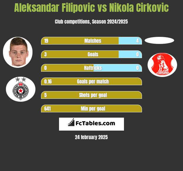 Aleksandar Filipovic vs Nikola Cirkovic h2h player stats