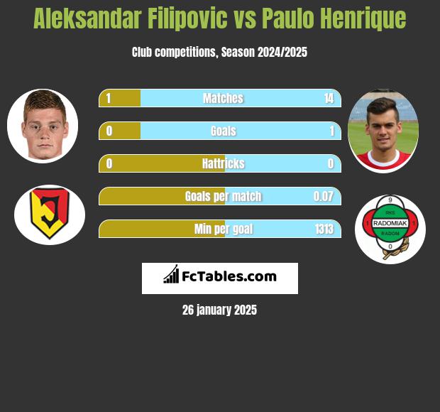 Aleksandar Filipovic vs Paulo Henrique h2h player stats