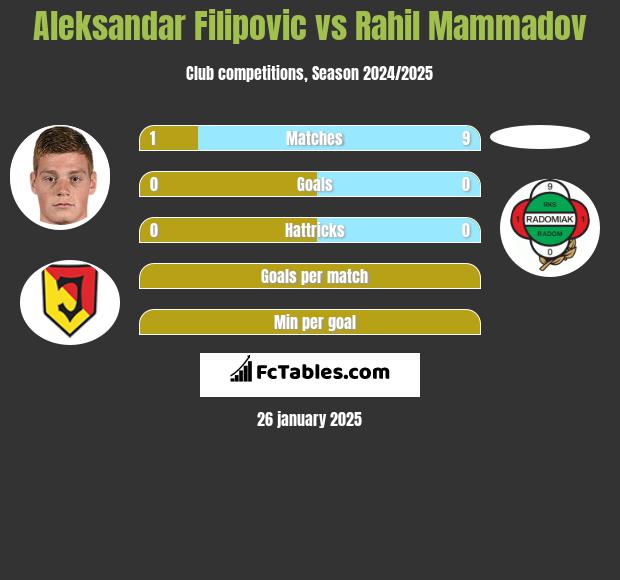 Aleksandar Filipovic vs Rahil Mammadov h2h player stats