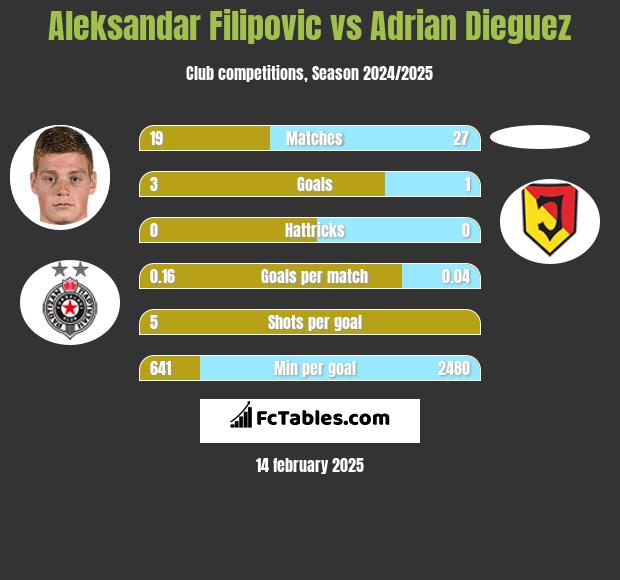 Aleksandar Filipovic vs Adrian Dieguez h2h player stats